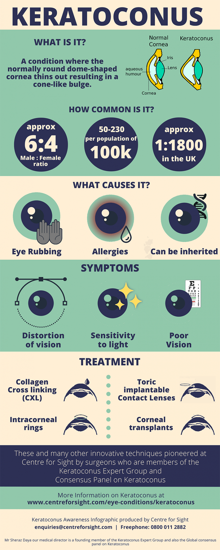 What Is Keratoconus Infographic Treatment At Cfs